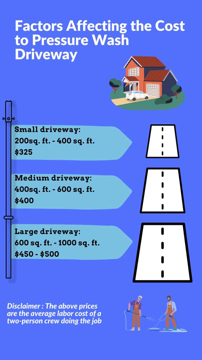 How Much Does It Cost to Pressure Wash A Driveway?